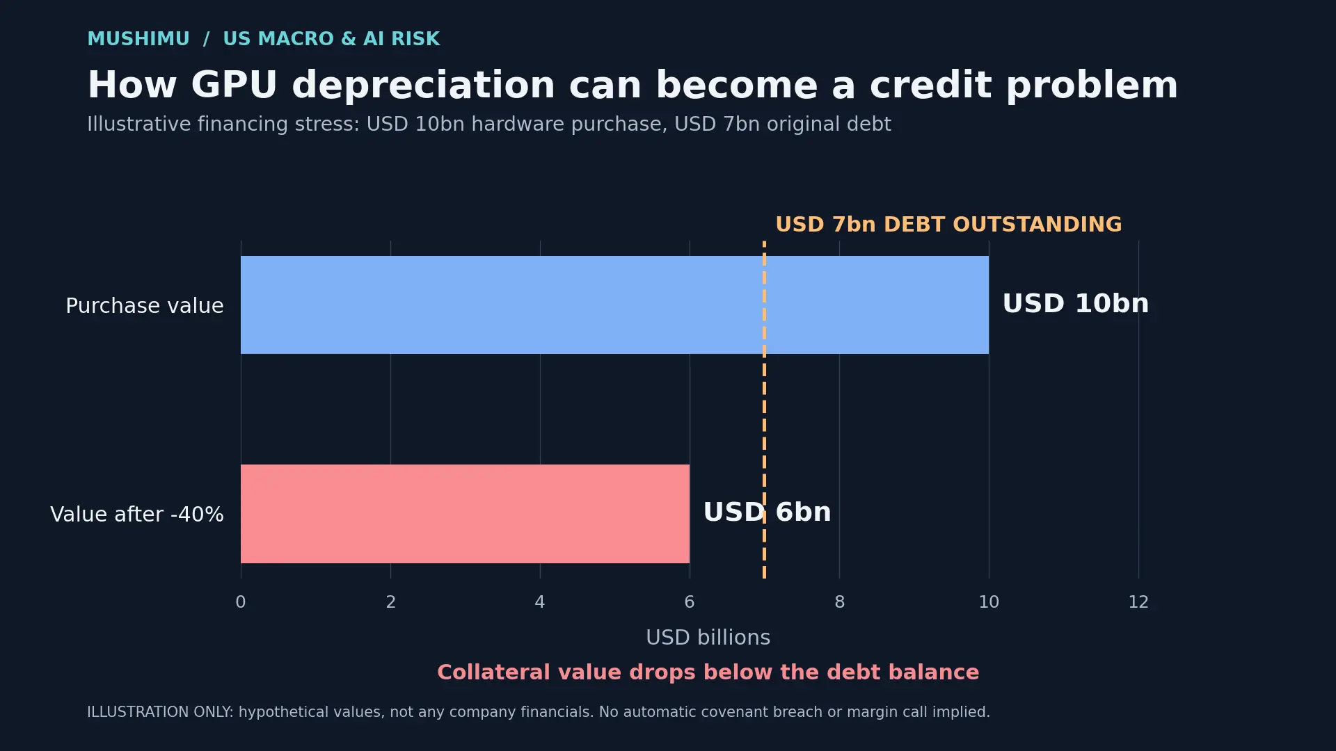Hypothetical GPU collateral stress test illustration