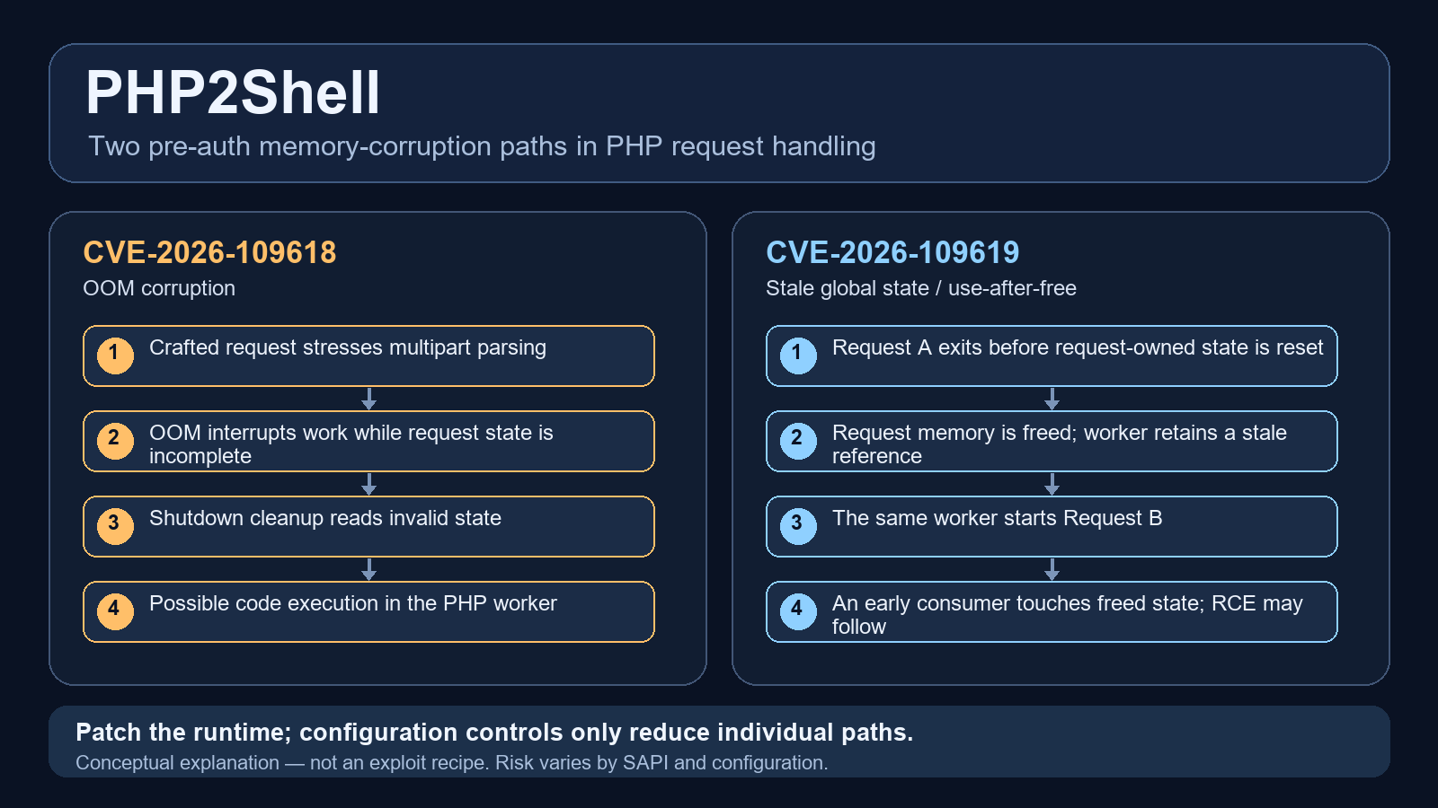 Conceptual overview of the two PHP memory-failure paths