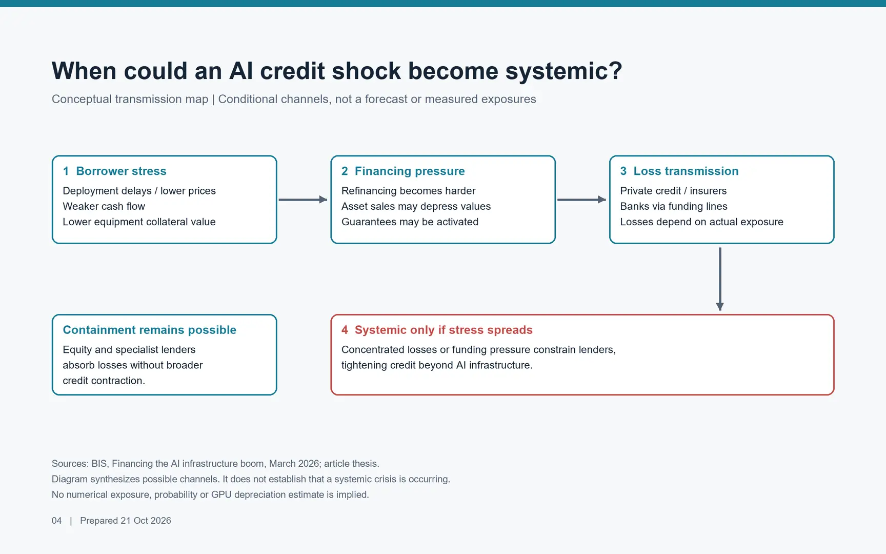 Conditional channels from AI borrower stress to wider credit tightening