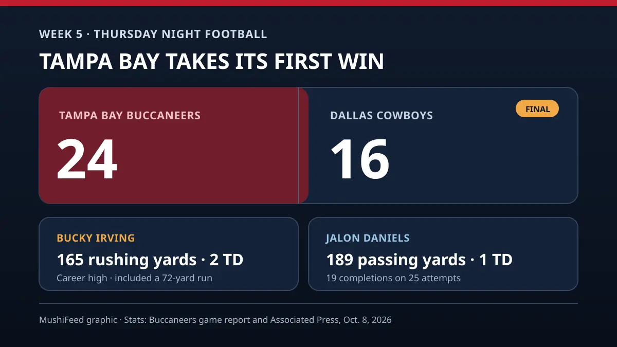 Buccaneers 24, Cowboys 16: game stats