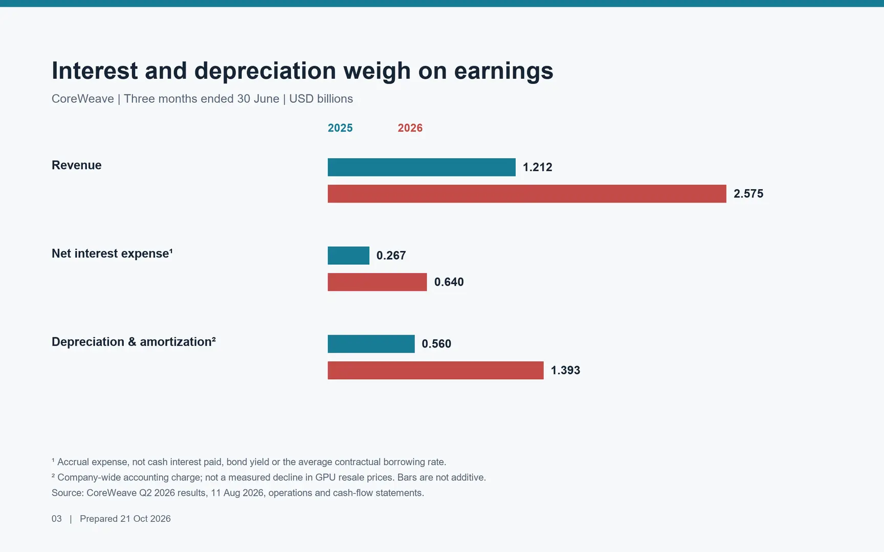 CoreWeave quarterly revenue, net interest expense, and depreciation and amortization